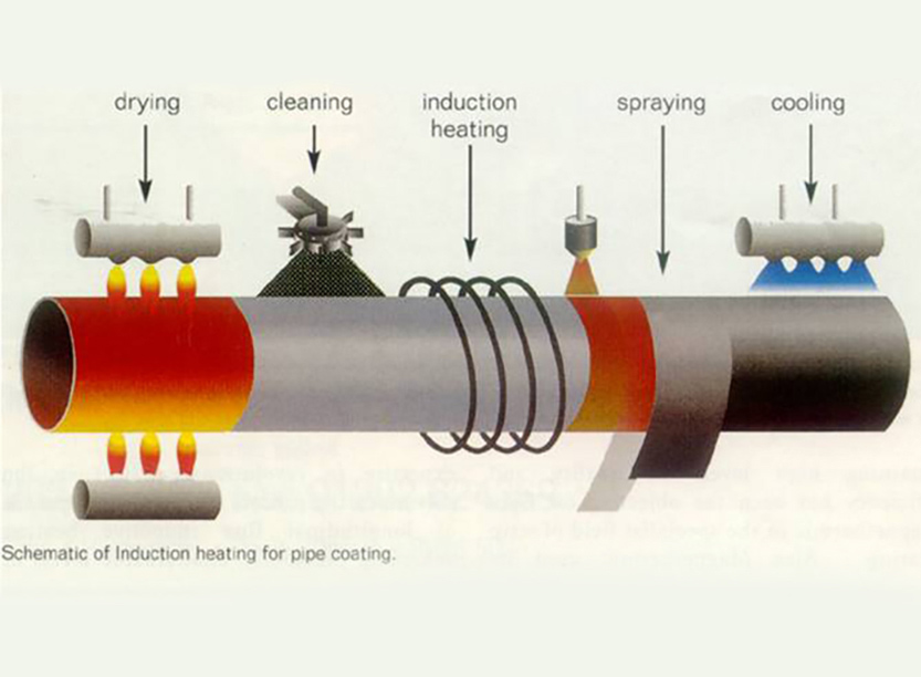 Pipe Coating 3lpe/3lpp